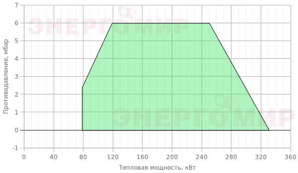 График мощности горелки Cib UNIGAS Idea NG350 M-.MD.M.RU.A.1.25 График мощности горелки Cib UNIGAS Idea NG350 M-.MD.M.RU.A.1.25