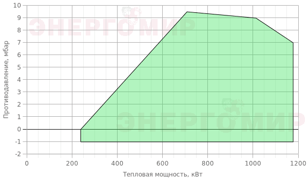 График мощности горелки ExEco двухступенчатая прогрессивная RS 100 TL График мощности горелки ExEco двухступенчатая прогрессивная RS 100 TL