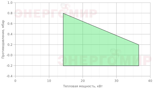 График мощности горелки FBR G 0SR 2003 TXC График мощности горелки FBR G 0SR 2003 TXC