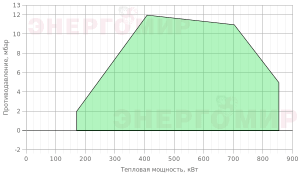 График мощности горелки FBR GAS XP 80/2 CE TC + R. CE D1"1/2-S График мощности горелки FBR GAS XP 80/2 CE TC + R. CE D1"1/2-S