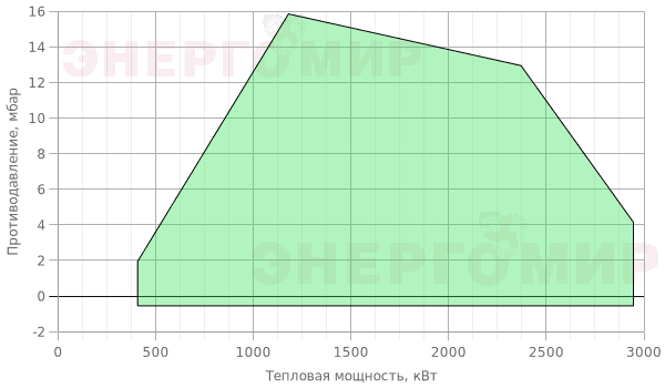 График мощности горелки Alphatherm Gamma GAS P 250/2 CE + R. CE-CT DN65-FS65 График мощности горелки Alphatherm Gamma GAS P 250/2 CE + R. CE-CT DN65-FS65
