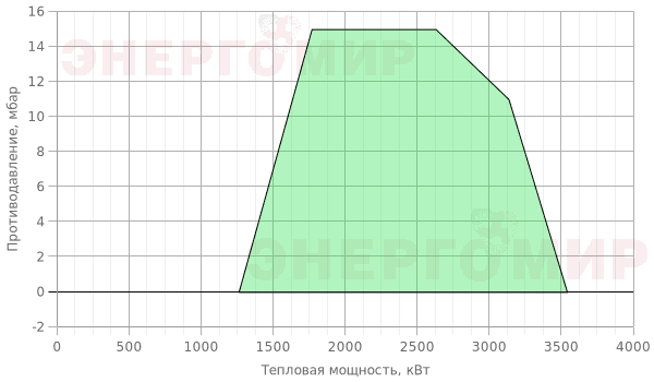 График мощности горелки Baltur BT 300 DSN 4T График мощности горелки Baltur BT 300 DSN 4T