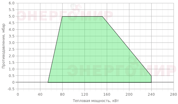 График мощности горелки Ecoflam MAX GAS 250 E PR TC - MB-VEF 407 График мощности горелки Ecoflam MAX GAS 250 E PR TC - MB-VEF 407
