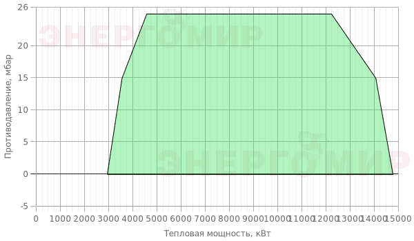 График мощности горелки Therminator T-6.1450 G.TB.E.80 График мощности горелки Therminator T-6.1450 G.TB.E.80