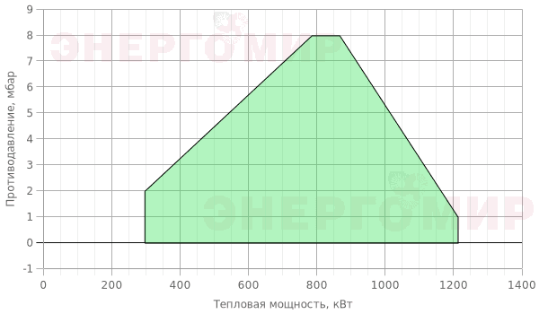 График мощности горелки Cib UNIGAS Tecnopress C120A M-.MD.LP.RU.A.1.50.EA График мощности горелки Cib UNIGAS Tecnopress C120A M-.MD.LP.RU.A.1.50.EA