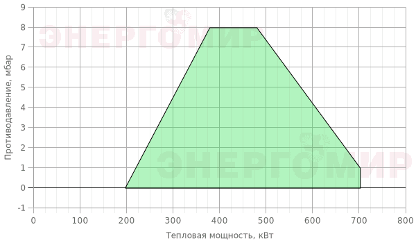 График мощности горелки Ecoflam MAX GAS 700 PAB TC - MB-DLE 407 350/500 График мощности горелки Ecoflam MAX GAS 700 PAB TC - MB-DLE 407 350/500