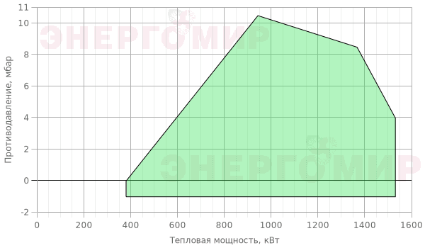 График мощности горелки ExEco двухступенчатая прогрессивная RS 130 TC График мощности горелки ExEco двухступенчатая прогрессивная RS 130 TC
