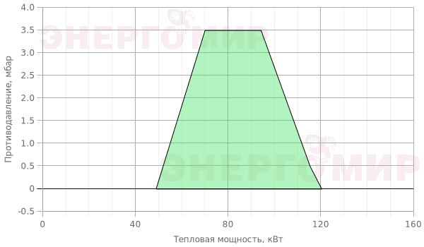 График мощности горелки Ecoflam MAX GAS 120 P TW CV HT TL - MB-DLE 403 График мощности горелки Ecoflam MAX GAS 120 P TW CV HT TL - MB-DLE 403