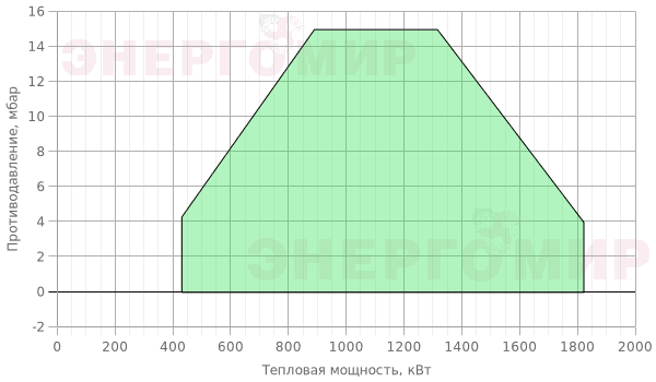 График мощности горелки FBR K X7/M TL + R. CE-CT DN80-FS80 График мощности горелки FBR K X7/M TL + R. CE-CT DN80-FS80