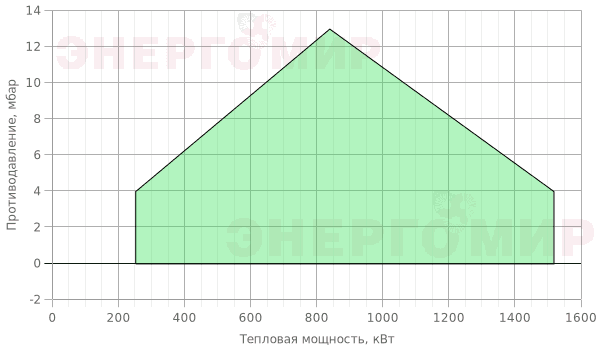 График мощности горелки Ecostar ECO 50 G C 3 NG (EMS) График мощности горелки Ecostar ECO 50 G C 3 NG (EMS)