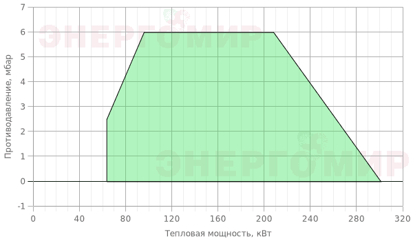 График мощности горелки Cib UNIGAS Idea NG280 M-.PR.L.RU.A.0.25 График мощности горелки Cib UNIGAS Idea NG280 M-.PR.L.RU.A.0.25