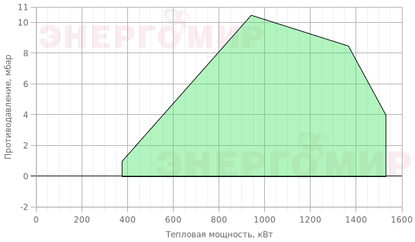 График мощности горелки ExEco двухступенчатая прогрессивная RS 130 TC График мощности горелки ExEco двухступенчатая прогрессивная RS 130 TC