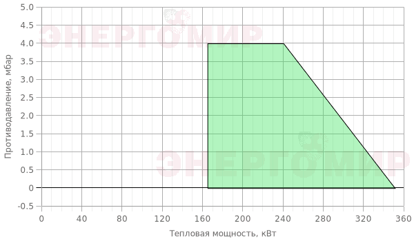 График мощности горелки Iranradiator PDE 0 L График мощности горелки Iranradiator PDE 0 L