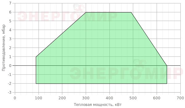 График мощности горелки Pikinno ГГБ-0,63 ЦМ-50 График мощности горелки Pikinno ГГБ-0,63 ЦМ-50