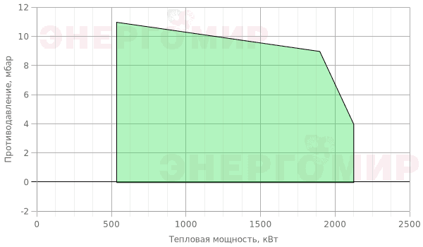 График мощности горелки Giersch MG3.2 -ZM-L-N-SD KEV DN100 График мощности горелки Giersch MG3.2 -ZM-L-N-SD KEV DN100