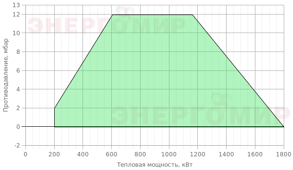 График мощности горелки Ecoflam BLU 1700.2 PAB TC - MB-DLE 420 График мощности горелки Ecoflam BLU 1700.2 PAB TC - MB-DLE 420