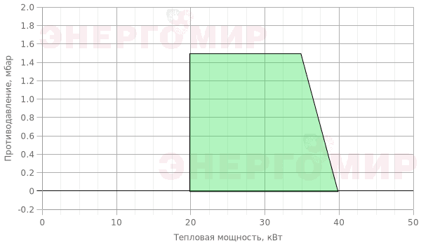 График мощности горелки Cib UNIGAS Idea NG35 M-.TN.L.RU.Z.0.10 с заборником График мощности горелки Cib UNIGAS Idea NG35 M-.TN.L.RU.Z.0.10 с заборником