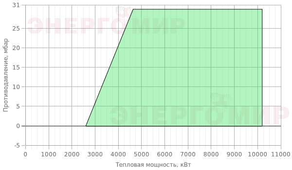 График мощности горелки Cib UNIGAS Mille KRBY1030 MH.PR.S.RU.A.8.65.EC График мощности горелки Cib UNIGAS Mille KRBY1030 MH.PR.S.RU.A.8.65.EC