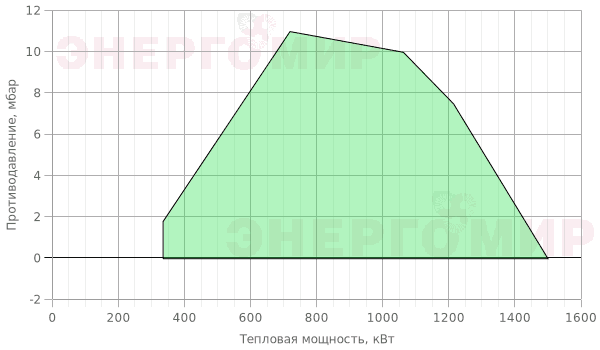 График мощности горелки ExEco модулируемая RL 100/M График мощности горелки ExEco модулируемая RL 100/M