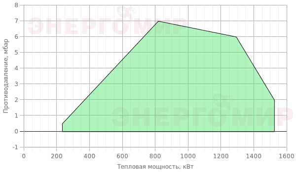График мощности горелки FBR GAS P 150/2 CE-03 TC + R. N D2" График мощности горелки FBR GAS P 150/2 CE-03 TC + R. N D2"