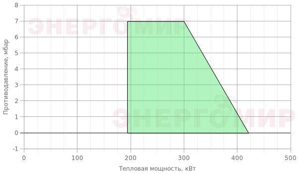 График мощности горелки Cib UNIGAS Idea LO400 G-.TN.M.RU.A График мощности горелки Cib UNIGAS Idea LO400 G-.TN.M.RU.A