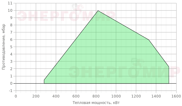 График мощности горелки Alphatherm Gamma K 7/M TL + R. CE-CT DN65-FS65 График мощности горелки Alphatherm Gamma K 7/M TL + R. CE-CT DN65-FS65