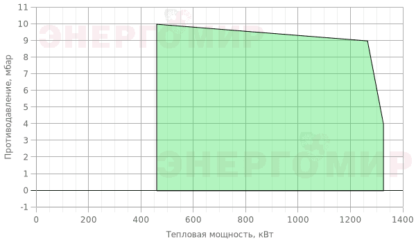 График мощности горелки Giersch MG3.1 -ZM-L-N-SD KEVII 1 1/2 График мощности горелки Giersch MG3.1 -ZM-L-N-SD KEVII 1 1/2