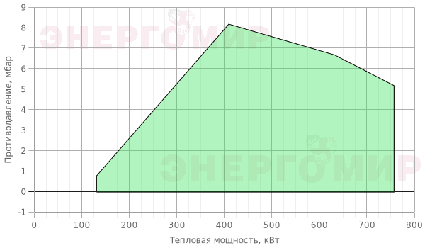 График мощности горелки FBR GAS P 70/2 CE TC + R. CE D1"1/2-S График мощности горелки FBR GAS P 70/2 CE TC + R. CE D1"1/2-S