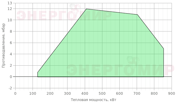 График мощности горелки FBR GAS XP 80/M CE TL + R. CE DN65-FS65 График мощности горелки FBR GAS XP 80/M CE TL + R. CE DN65-FS65
