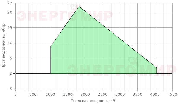 График мощности горелки ILKA IL -9L2-K График мощности горелки ILKA IL -9L2-K