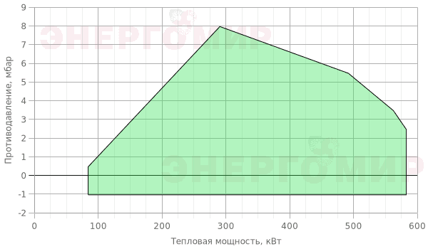 График мощности горелки ExEco с электронной модуляцией RS 50/E TL График мощности горелки ExEco с электронной модуляцией RS 50/E TL