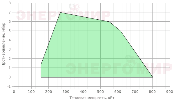 График мощности горелки Cib UNIGAS Tecnopress P61 M-.AB.L.RU.A.7.65 График мощности горелки Cib UNIGAS Tecnopress P61 M-.AB.L.RU.A.7.65