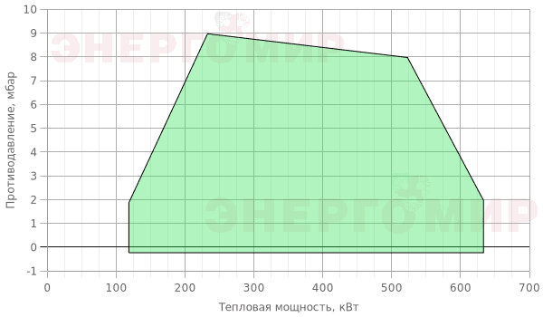 График мощности горелки FBR GAS XP 60/2 CE EVO TC + R. CE D1"1/2-FS40 График мощности горелки FBR GAS XP 60/2 CE EVO TC + R. CE D1"1/2-FS40