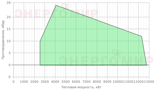 График мощности горелки Therminator T-5.1250 G.E.150 График мощности горелки Therminator T-5.1250 G.E.150