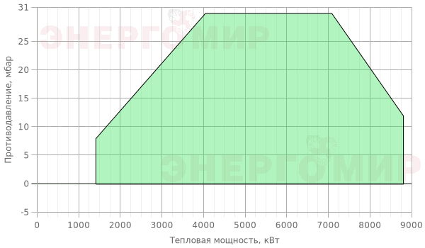 График мощности горелки Alphatherm Gamma GAS P 750/M CE EL + R. CE-CTQ DN80-S-F80 График мощности горелки Alphatherm Gamma GAS P 750/M CE EL + R. CE-CTQ DN80-S-F80