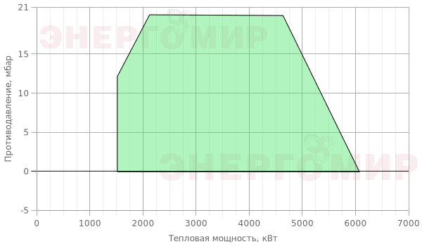 График мощности горелки Ecoflam BLU 6000.1 PR (PRE) TC - VGD 40.080 График мощности горелки Ecoflam BLU 6000.1 PR (PRE) TC - VGD 40.080