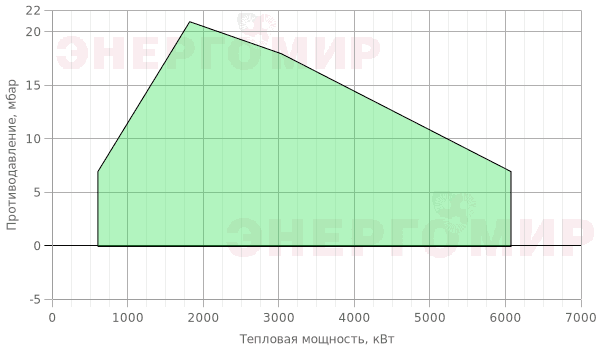 График мощности горелки Ecostar ECO 8 G C 3 NG (EMS) График мощности горелки Ecostar ECO 8 G C 3 NG (EMS)