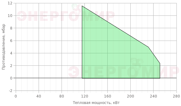 График мощности горелки Olympia LTG -20-1R График мощности горелки Olympia LTG -20-1R