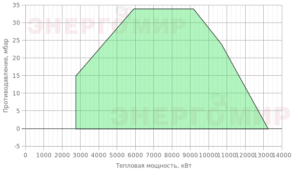 График мощности горелки Ecoflam MULTIFLAM 1200.1 PR TC VGD 40.080 График мощности горелки Ecoflam MULTIFLAM 1200.1 PR TC VGD 40.080