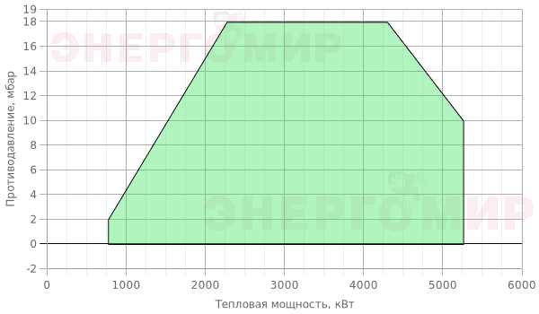 График мощности горелки Cib UNIGAS Cinquecento HR515A MG.MD.S.RU.A.8.100 График мощности горелки Cib UNIGAS Cinquecento HR515A MG.MD.S.RU.A.8.100