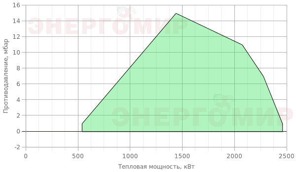 График мощности горелки ExEco модулируемая RL 190/M График мощности горелки ExEco модулируемая RL 190/M