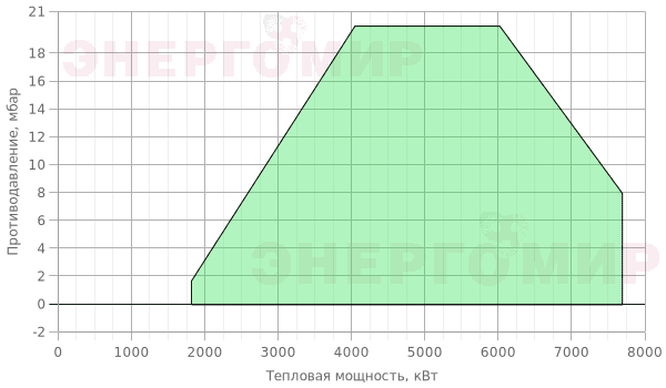 График мощности горелки Cib UNIGAS Cinquecento RBY525 H-.MD.S.RU.VS.EA График мощности горелки Cib UNIGAS Cinquecento RBY525 H-.MD.S.RU.VS.EA