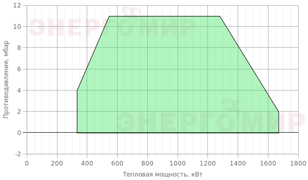 График мощности горелки Therminator T-3.165 GL.TB.E/2.65 График мощности горелки Therminator T-3.165 GL.TB.E/2.65