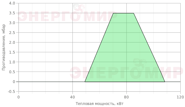 График мощности горелки Ecoflam MAX GAS 105 P TW TC - MBC 120 DLE График мощности горелки Ecoflam MAX GAS 105 P TW TC - MBC 120 DLE