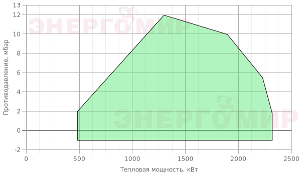 График мощности горелки ExEco двухступенчатая прогрессивная RS 190 TC График мощности горелки ExEco двухступенчатая прогрессивная RS 190 TC