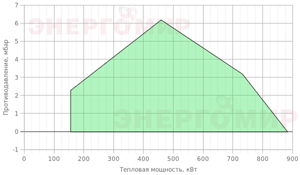 График мощности горелки Cib UNIGAS Tecnopress KP60 MN.PR.S.RU.A.8.32 График мощности горелки Cib UNIGAS Tecnopress KP60 MN.PR.S.RU.A.8.32