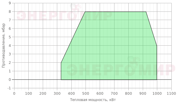 График мощности горелки Therminator T-2.100 G.TB.2.40
