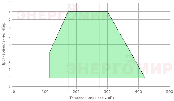 График мощности горелки Cib UNIGAS Idea LO400 G-.AB.M.RU.A График мощности горелки Cib UNIGAS Idea LO400 G-.AB.M.RU.A
