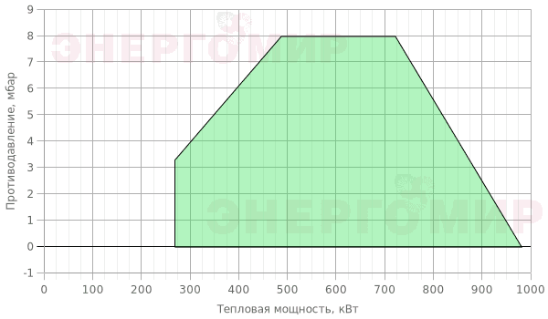 График мощности горелки Cib UNIGAS Tecnopress P65 M-.MD.L.RU.A.7.50 График мощности горелки Cib UNIGAS Tecnopress P65 M-.MD.L.RU.A.7.50
