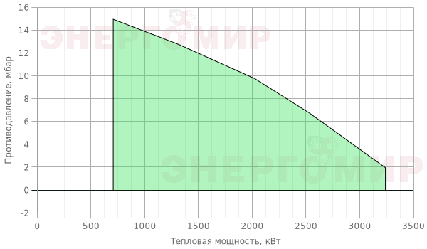 График мощности горелки ILKA IL -8L3A-K График мощности горелки ILKA IL -8L3A-K